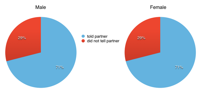 Illustration for article titled People are Poor Communicators When it Comes to Pain During Sex